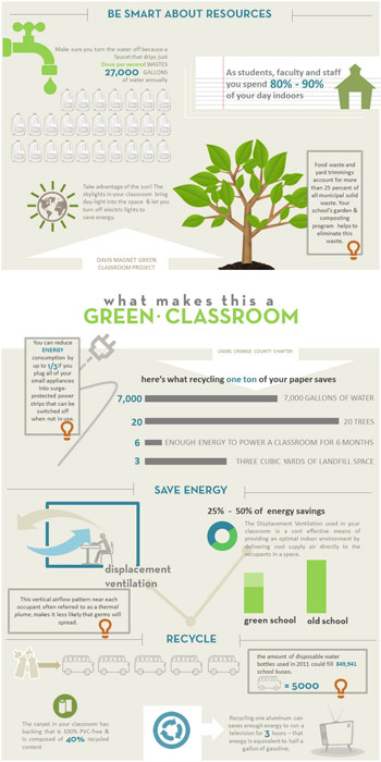 Davis Magnet School Greenovation Infographic