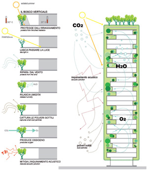 Milan's Bosco Verticale exemplifies an integrated design approach that blends interior and exterior environments.